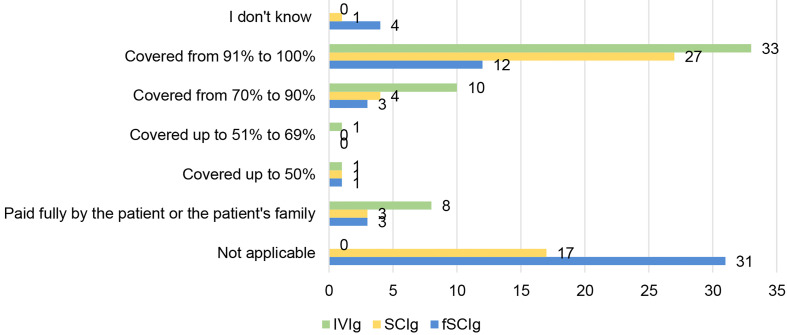 Figure 7