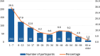 A bar and line chart illustrating the age distribution of participants with adrenal insufficiency across eight age categories. The blue bars represent participant numbers, while the orange line shows the percentage distribution. The largest group, 29.5% (203 participants), is aged 1–7 years, with declining percentages in older age groups: 17.9% (8–13 years), 12.8% (14–17 years), and 8.2% (18–24 years). Adults aged 25–34, 35–44, and 45–54 years show similar proportions at 6.6% (45), 9.6% (66), and 9.2% (63), respectively. The smallest groups are aged 55–64 years (4.8%, 33 participants) and 65 years or older (1.5%, 10 participants).