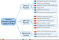 A concept map illustrating three overarching domains—Device Factors, External Factors, and Emotional Factors—that influence barriers and enablers to hydrocortisone injection use during adrenal crises. Each domain branches out into multiple themes represented as individual nodes. Red nodes indicate barriers, while blue nodes indicate enablers. The diagram visually categorizes and connects the contributing factors for better understanding of their impact on hydrocortisone injection administration.