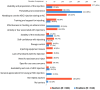 A bar chart summarizing barriers (red) and enablers (blue) to hydrocortisone injection use, reported by participants. Key barriers include usability and preparation of the injection (42%, N = 277), needing to use the injection during an adrenal crisis (19%, N = 126), and anxiety or fear associated with injections (10%, N = 69). Enablers include portability and convenience of the injection device (36%, N = 221) and effectiveness of hydrocortisone in treating adrenal crises (14%, N = 83).