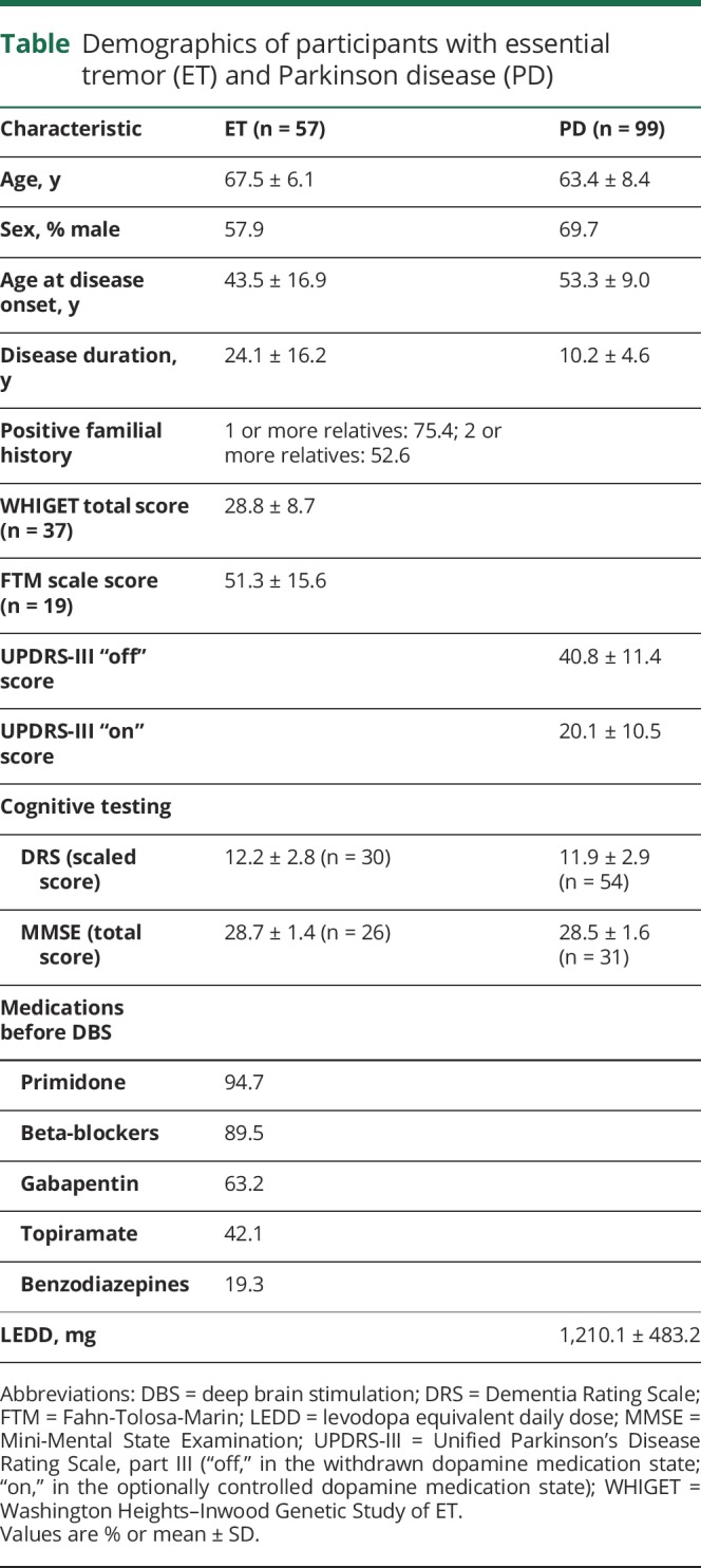 graphic file with name NEUROLOGY2018905836TT1.jpg