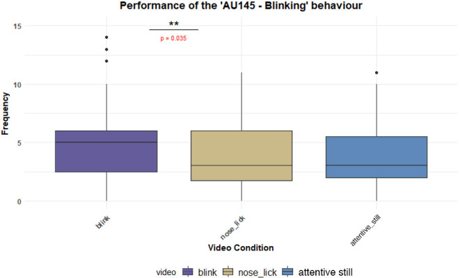 Frequency of the ‘AU145–- Blinking’ behaviour in the different video conditions