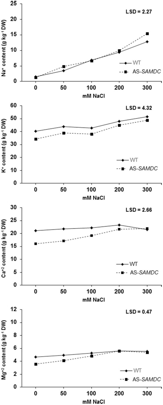 Figure 10