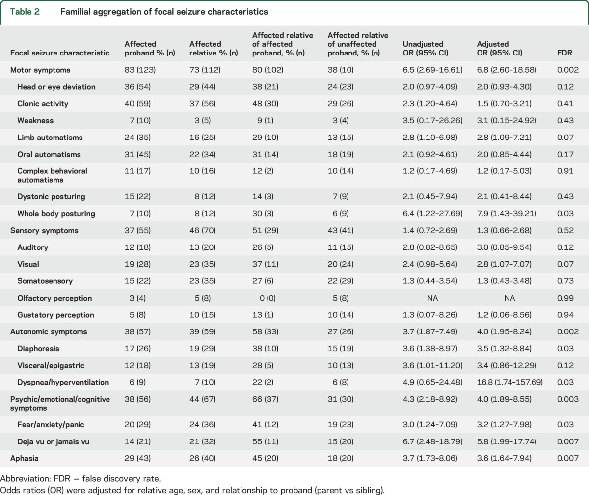 graphic file with name NEUROLOGY2014609073TT2.jpg