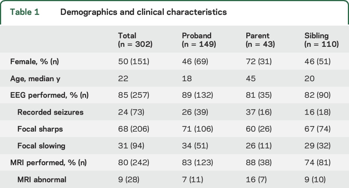 graphic file with name NEUROLOGY2014609073TT1.jpg