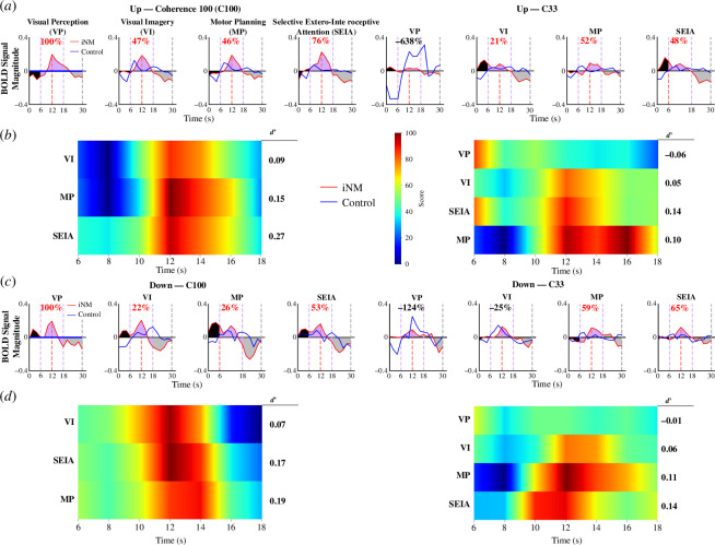 iNM increases mean AUC signal intensity and d’ sensitivity indices compared to control conditions across networks, motion directions and coherence levels.