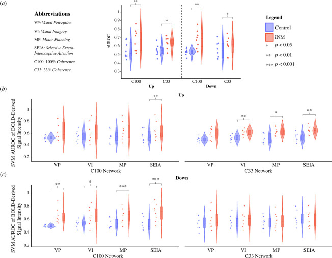 Increased classification performance in iNM condition over control-no iNM condition for all coherence levels and networks using a linear SVM.