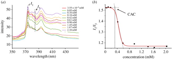 Figure 2.