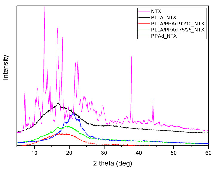 Figure 12