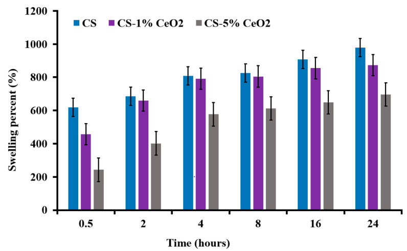 Figure 7