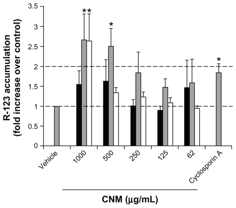 Figure 5