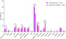Bar graph comparing the percentages of Candida albicans and non-albicans Candida infections across different body sites. Candida albicans shows a higher prevalence in the lung and nasopharyngeal areas, while non-albicans Candida shows a notable presence in thymoma. Data labels indicate statistical significance, with Candida albicans having a greater presence overall.