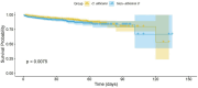 Kaplan-Meier survival curve showing survival probability over time in days. The yellow line represents *C. albicans* group, and the blue line represents non-*albicans C* group. Both groups show a gradual decline in survival, with non-*albicans C* having a slightly better survival probability. A significant difference is noted with a p-value of 0.0075. Shaded areas indicate confidence intervals for each group.