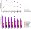 Line and bar charts displaying incidence and proportion of various Candida species from 2018 to 2024. Chart (a) shows incidence per 1,000 admissions with lines for each species; Candida albicans and total incidence are notable. Chart (b) indicates proportion percentages, with Nakaseomyces glabrata consistently prominent, followed by fluctuations in Candida albicans and other species.