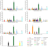 Bar charts depict the proportion of different Candida and related fungal species in various cancer types. Each chart represents a different species: Candida albicans, Candida tropicalis, Nakaseomyces glabrata, Candida parapsilosis, Pichia kudriavzevii, Clavispora lusitaniae, and Meyerozyma guilliermondii. The proportions are shown in percentages, with different colors indicating cancer types such as bone, brain, lung, and others. A legend correlates colors to specific cancer types.