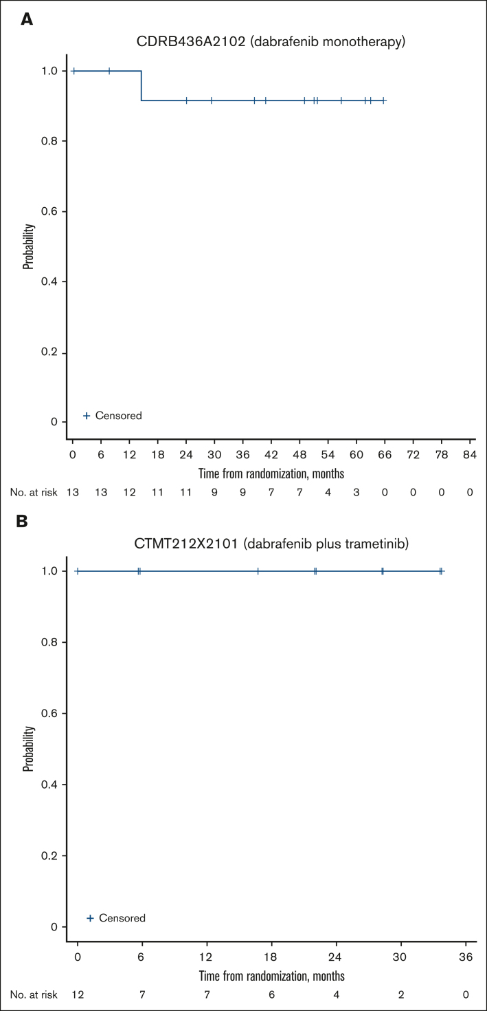 Figure 2.