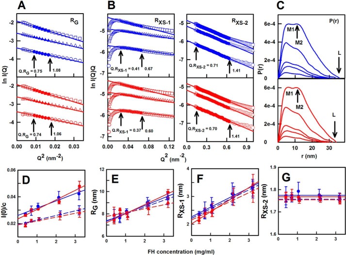 Figure 7.