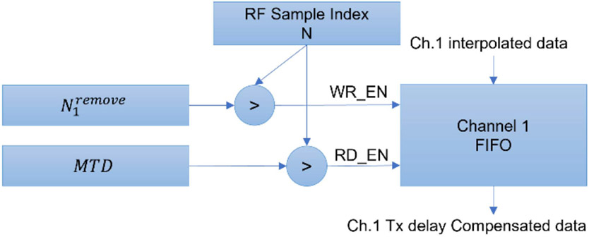 Fig. 3.