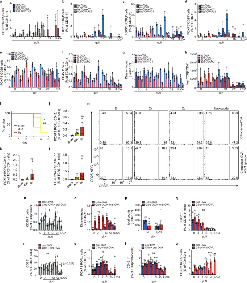 Extended Data Figure 6.