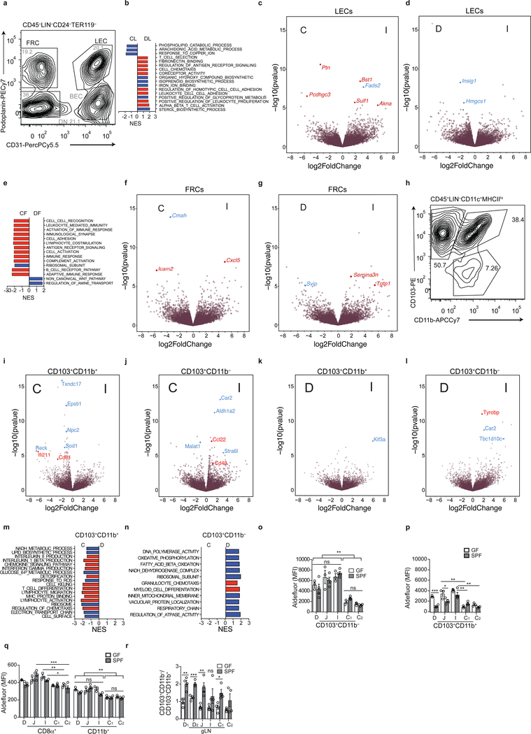 Extended Data Figure 3.