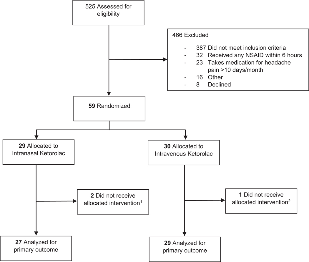 FIGURE 1