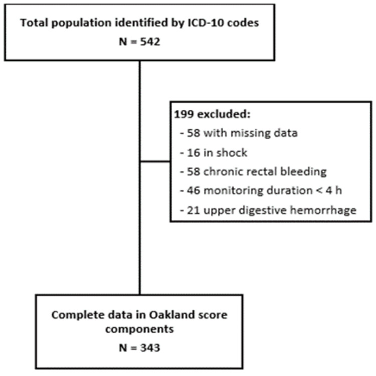 External Validation of the Oakland Score for Acute Lower ...