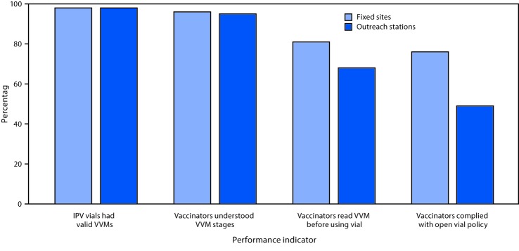 The figure above is a bar chart showing knowledge of vaccine vial monitors and compliance with open vial policy among vaccinators during a fractional inactivated poliovirus vaccine campaign in Sindh Province, Pakistan during October–November 2016.