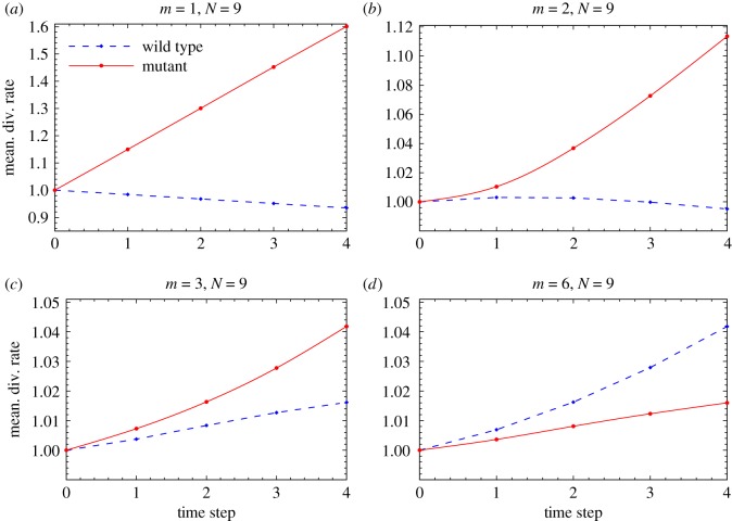 Figure 7.