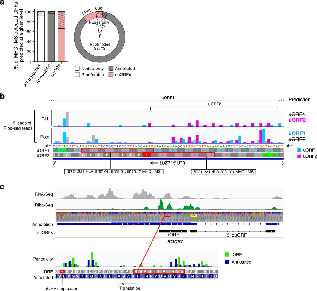 Extended Data Fig. 5 |