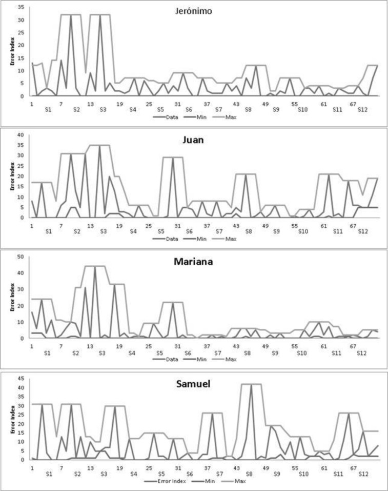 Figure 7