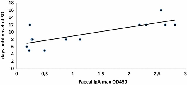 Figure 6