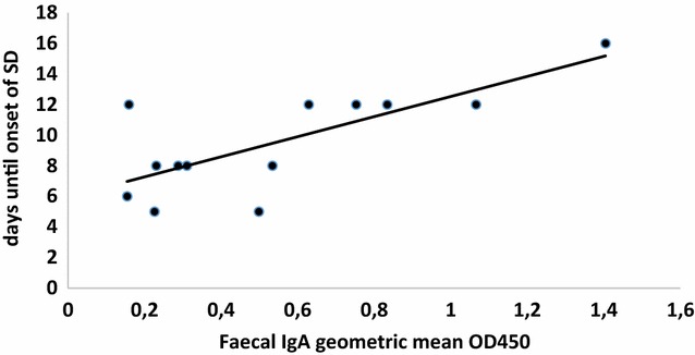 Figure 7