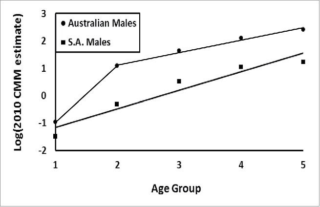 Figure 5.