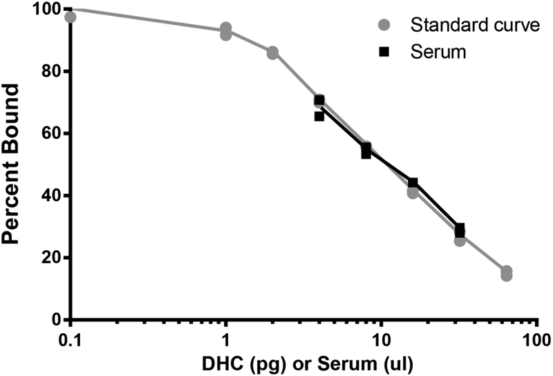 Figure 2: