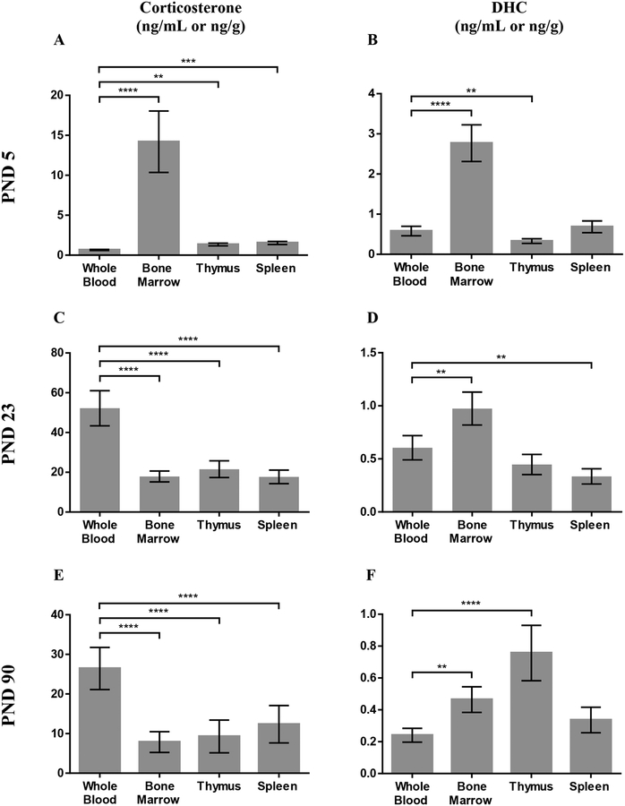 Figure 4: