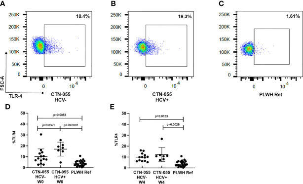 Figure 2