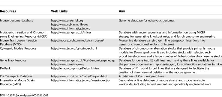 graphic file with name pgen.0020086.t002.jpg