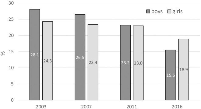 FIGURE 2