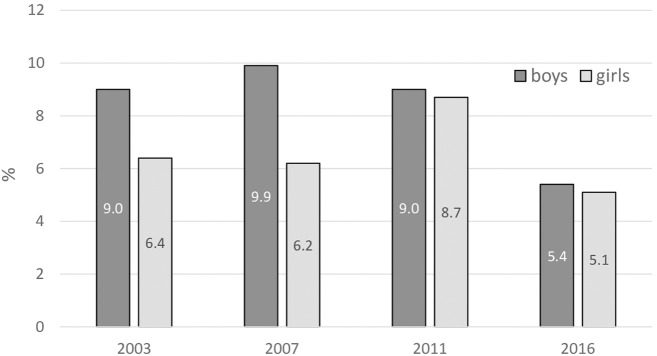 FIGURE 3