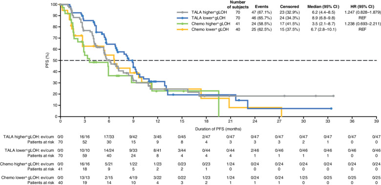 Figure 2. Kaplan–Meier curves for duration of radiographic PFS by IRF assessment—ITT population evaluable for PFS and gLOH. Chemo, chemotherapy; cum, cumulative; ev, events; REF, reference; TALA, talazoparib. aHigher and lower indicate that gLOH is above or below the median, respectively. HR is based on unstratified Cox regression model and is relative to talazoparib gLOH < median or chemotherapy gLOH < median with <1 favoring higher gLOH.