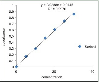 Graph 1