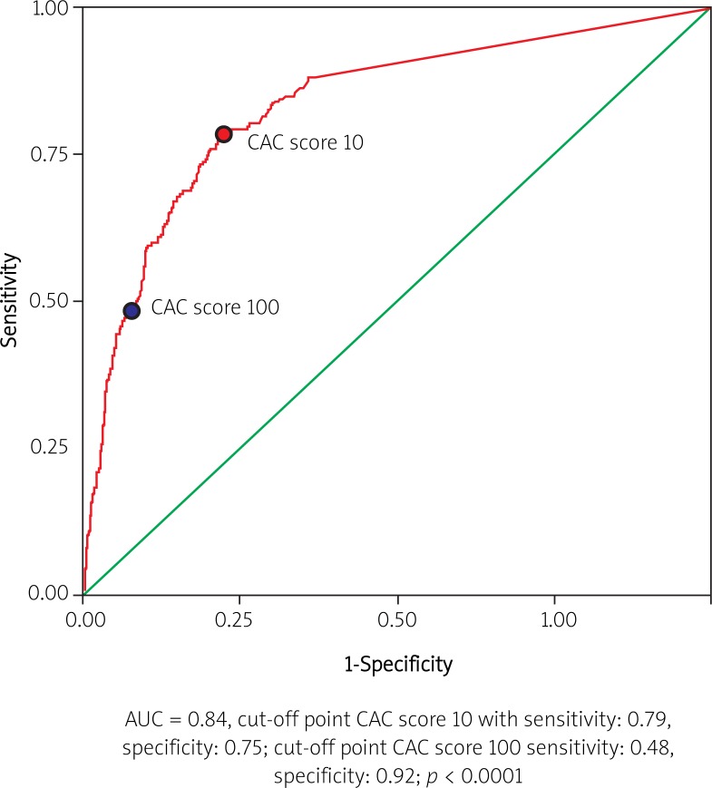 Ryc. 2. Wykres krzywej ROC dla indeksu CAC w prze - widywaniu wystąpienia CAD w badanej grupie