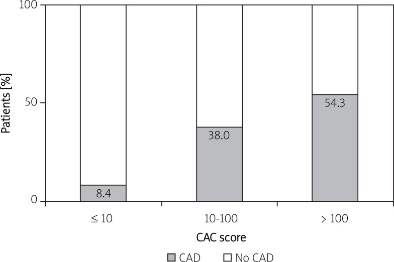 Ryc. 1. Wzrost częstości występowania CAD w grupach z podwyższonym indeksem CAC w badanej grupie (n = 1132)