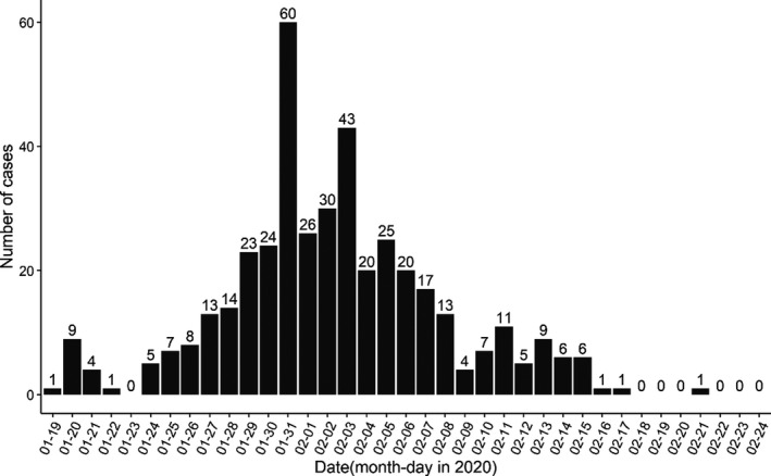 FIGURE 1