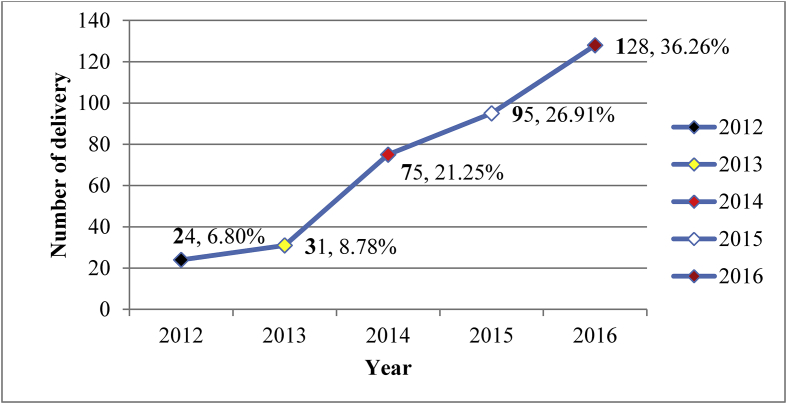 Figure 2