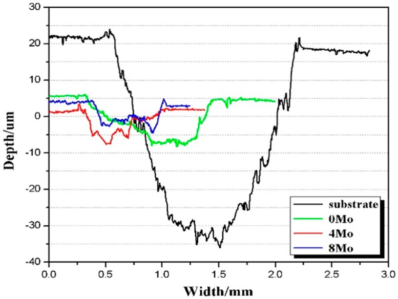 Figure 7