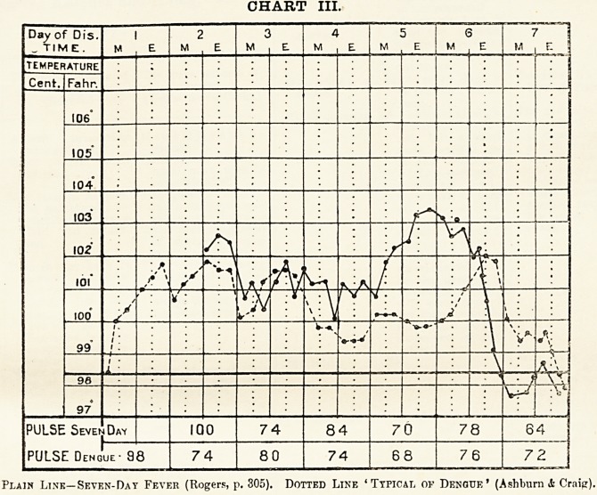 CHART III.