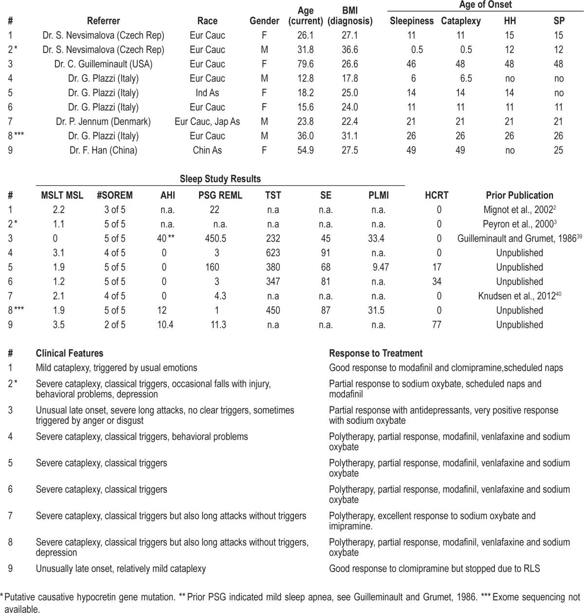 graphic file with name aasm.37.10.1601.t02.jpg