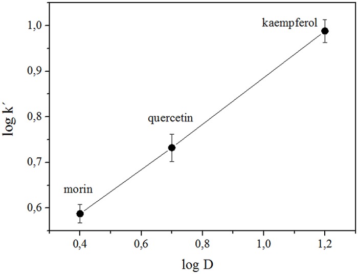 Fig 3