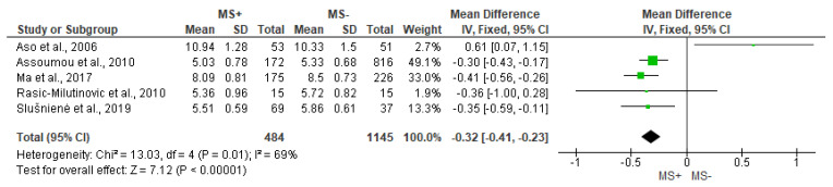 Figure 5